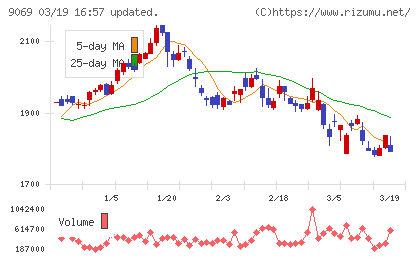 センコーグループホールディングスチャート