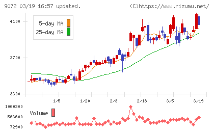 ニッコンホールディングスチャート