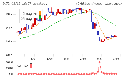 京極運輸商事チャート