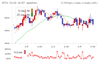 日本石油輸送チャート