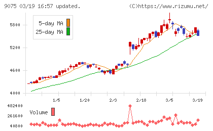 福山通運チャート