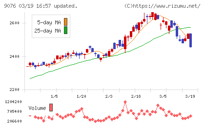 セイノーホールディングスチャート