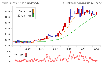 タカセチャート