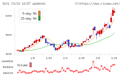 日本郵船チャート
