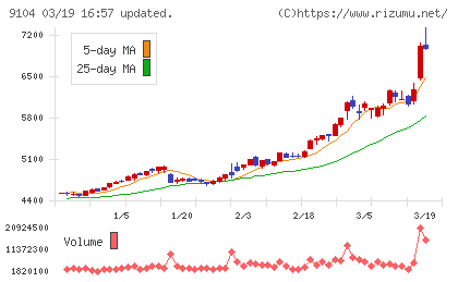 商船三井チャート