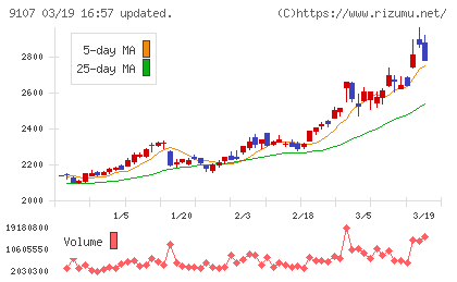 川崎汽船チャート