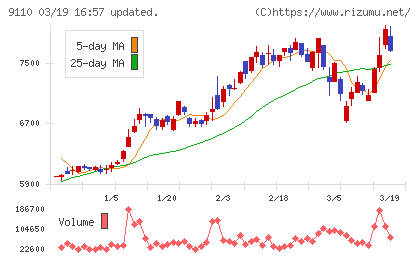 ＮＳユナイテッド海運チャート
