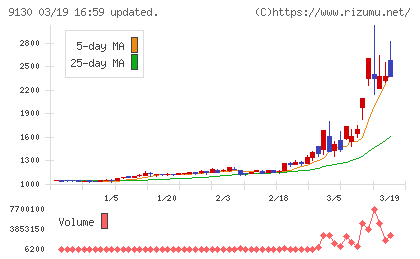 共栄タンカーチャート