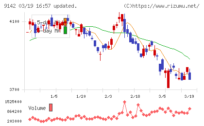 九州旅客鉄道チャート