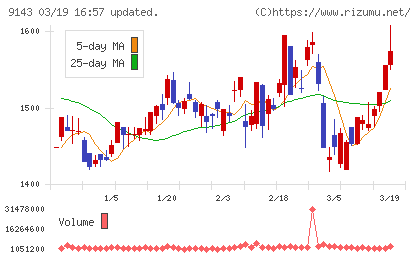SGホールディングスチャート