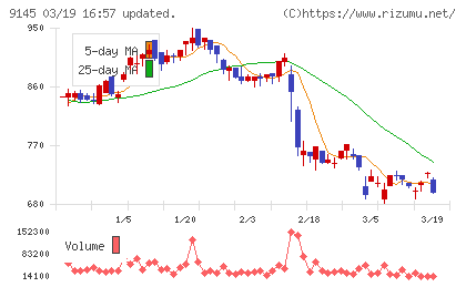 ビーイングホールディングスチャート