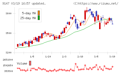 ＮＩＰＰＯＮ　ＥＸＰＲＥＳＳホールディングスチャート