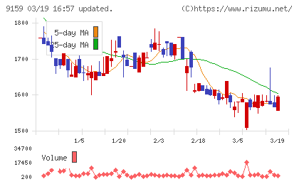 Ｗ　ＴＯＫＹＯチャート
