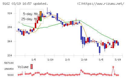 ブリーチチャート