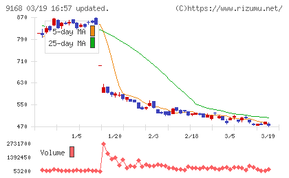 ライズ・コンサルティング・グループチャート