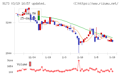 東海汽船チャート