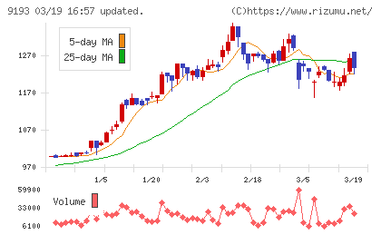 東京汽船チャート