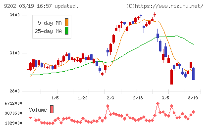 ＡＮＡホールディングスチャート