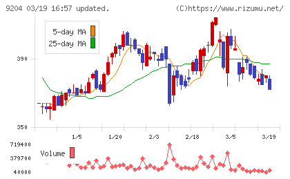 スカイマークチャート