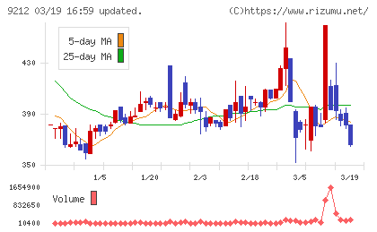 Ｇｒｅｅｎ　Ｅａｒｔｈ　Ｉｎｓｔｉｔｕｔｅチャート