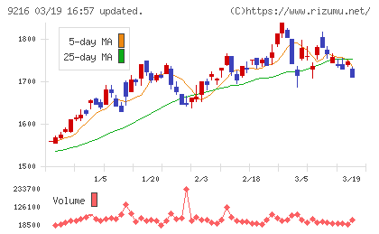 ビーウィズチャート