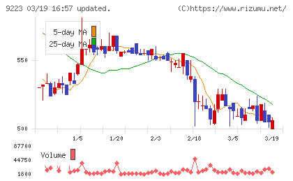 ＡＳＮＯＶＡチャート