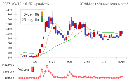 マイクロ波化学チャート