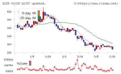 サンウェルズチャート