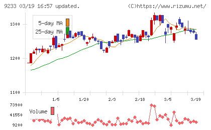 アジア航測チャート