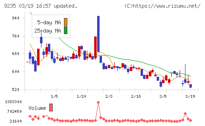 売れるネット広告社グループチャート