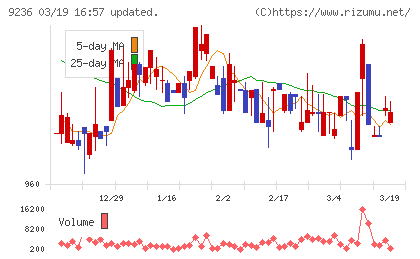 ジャパンＭ＆Ａソリューションチャート