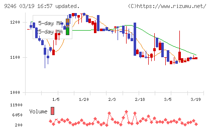 プロジェクトホールディングスチャート