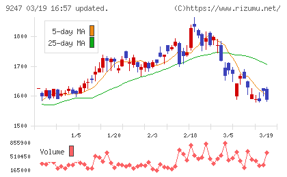 ＴＲＥホールディングスチャート