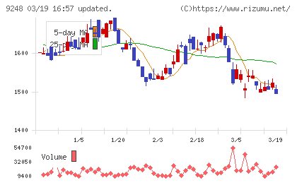 人・夢・技術グループチャート