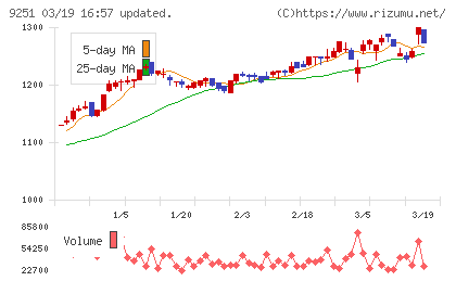 ＡＢ＆Ｃｏｍｐａｎｙチャート