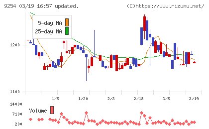 ラバブルマーケティンググループチャート