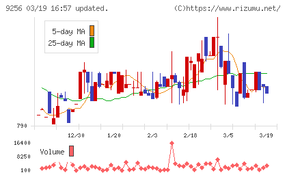 サクシードチャート
