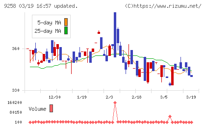 ＣＳ−Ｃチャート