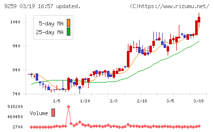 タカヨシホールディングスチャート