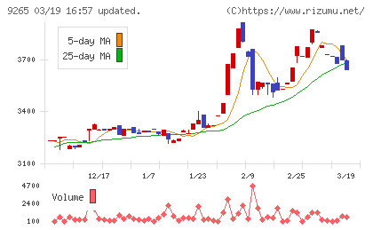 ヤマシタヘルスケアホールディングスチャート