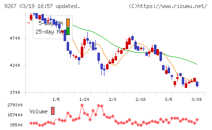 Ｇｅｎｋｙ　ＤｒｕｇＳｔｏｒｅｓチャート
