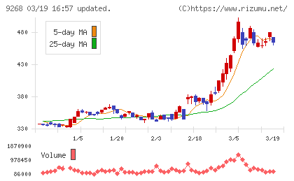 オプティマスグループチャート