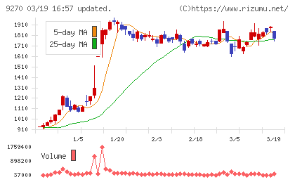 バリュエンスホールディングスチャート