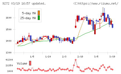 ブティックスチャート