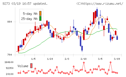 コーア商事ホールディングスチャート