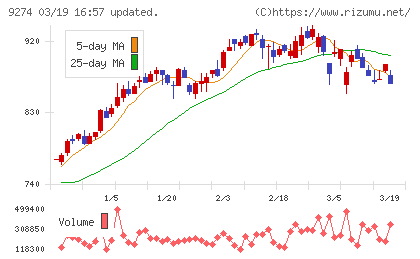ＫＰＰグループホールディングスチャート