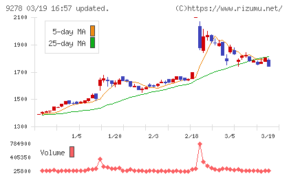 ブックオフグループホールディングスチャート
