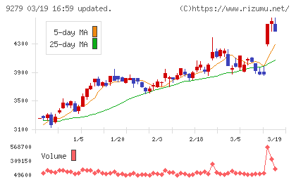 ギフトホールディングスチャート