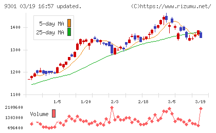 三菱倉庫チャート