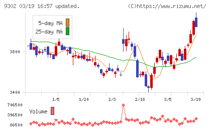 三井倉庫ホールディングスチャート